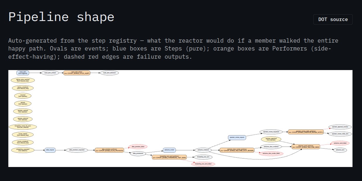 The cohort-onboarding pipeline, auto-generated from the step registry — the happy path a new member walks. Ovals are events, blue boxes are pure steps, orange boxes are performers with side effects, dashed red edges are failure outputs. The flow runs from onboarding_requested through alias provisioning, welcome render, forwarding-test and welcome-send performers gated on CONFIG flags, operator review, and finally welcome_sent.