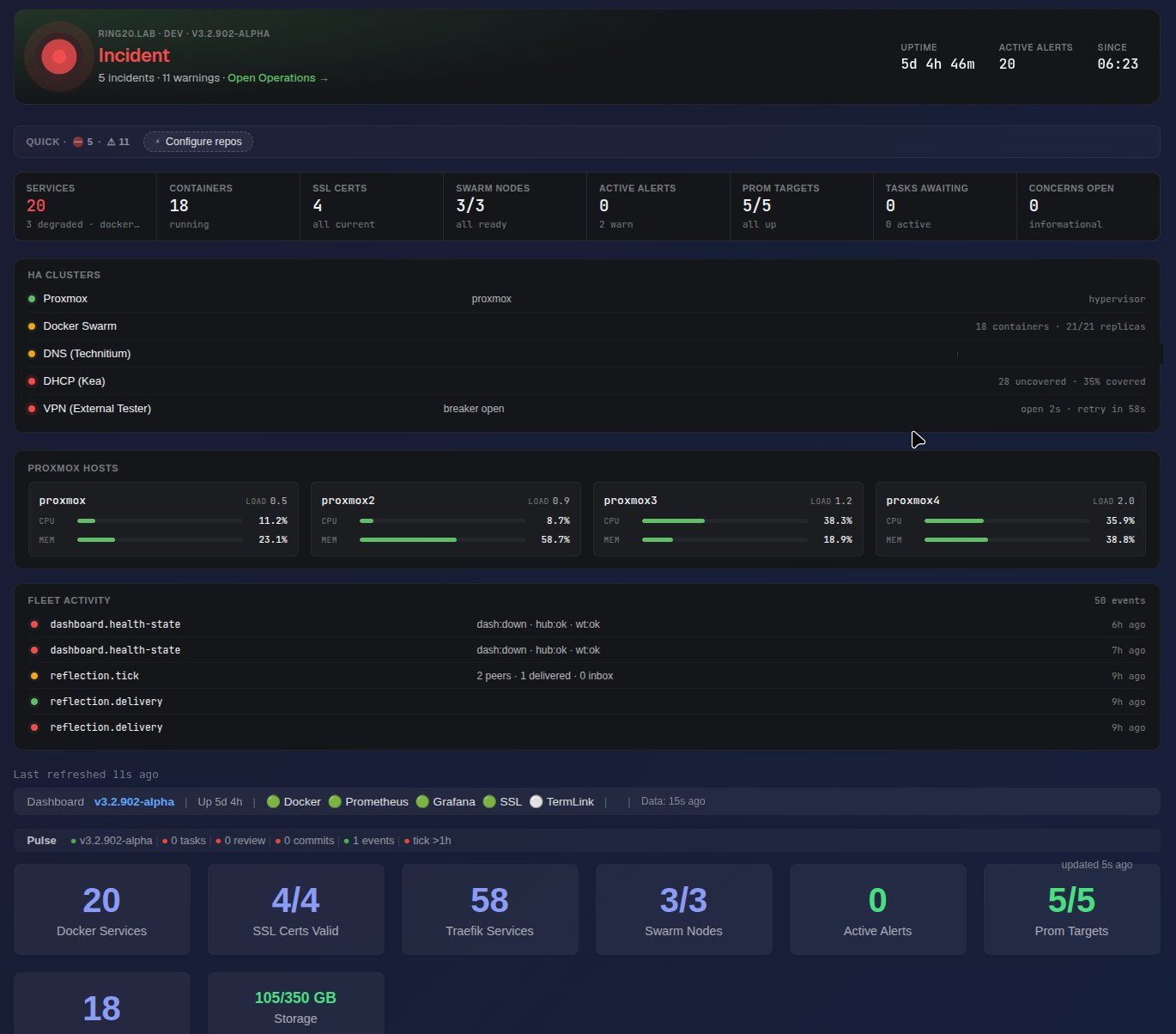The Ring20 Watchtower dashboard — incident state, service and container health, HA clusters, Proxmox host load, and fleet activity on one surface.