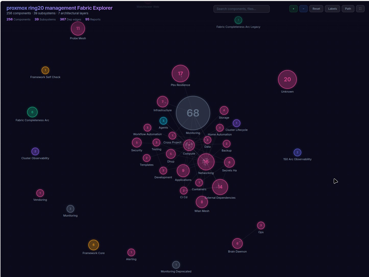 The Ring20 Manager's Fabric Explorer — a force-directed map of the estate's 256 components across 39 subsystems and 7 architectural layers.