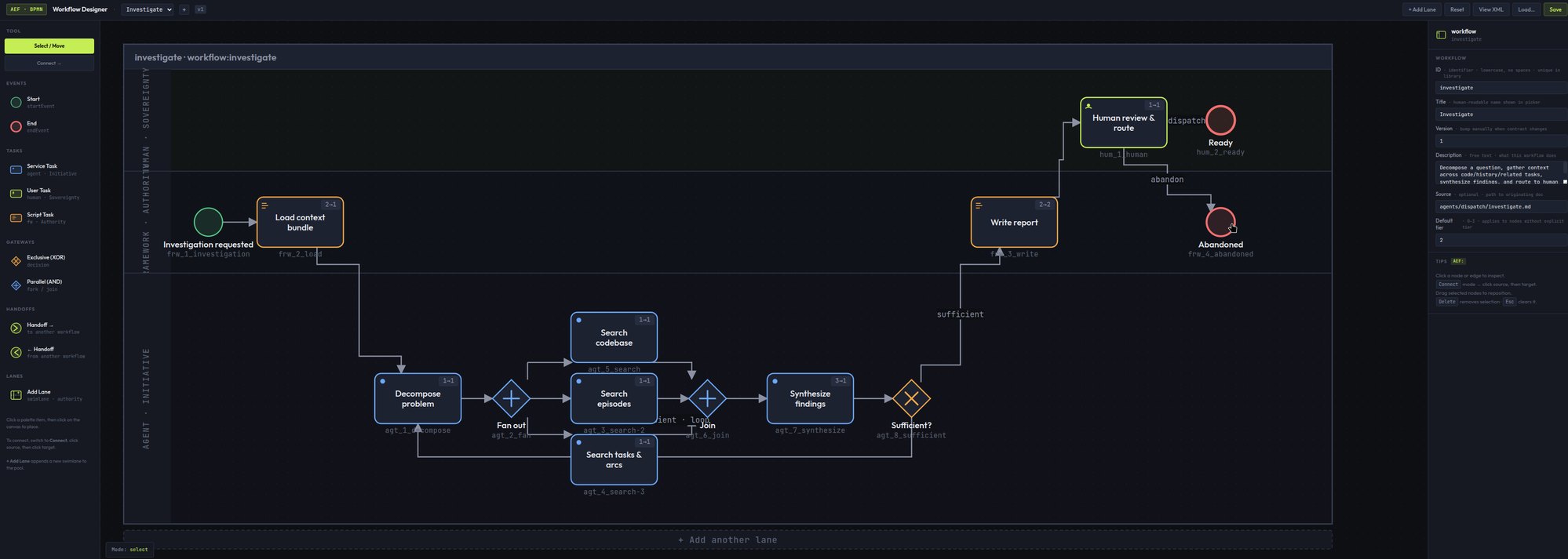 The Workflow Designer BPMN editor — an 'investigate' workflow drawn across the AEF authority-model swimlanes (Sovereignty · Human, Authority · Framework, Initiative · Agent): from investigation request through load context, decompose, fan-out search, join, synthesize, sufficiency check, write report, and human review & route.